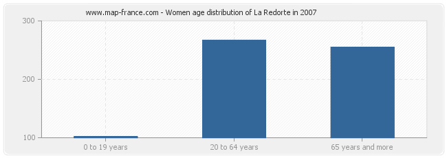 Women age distribution of La Redorte in 2007